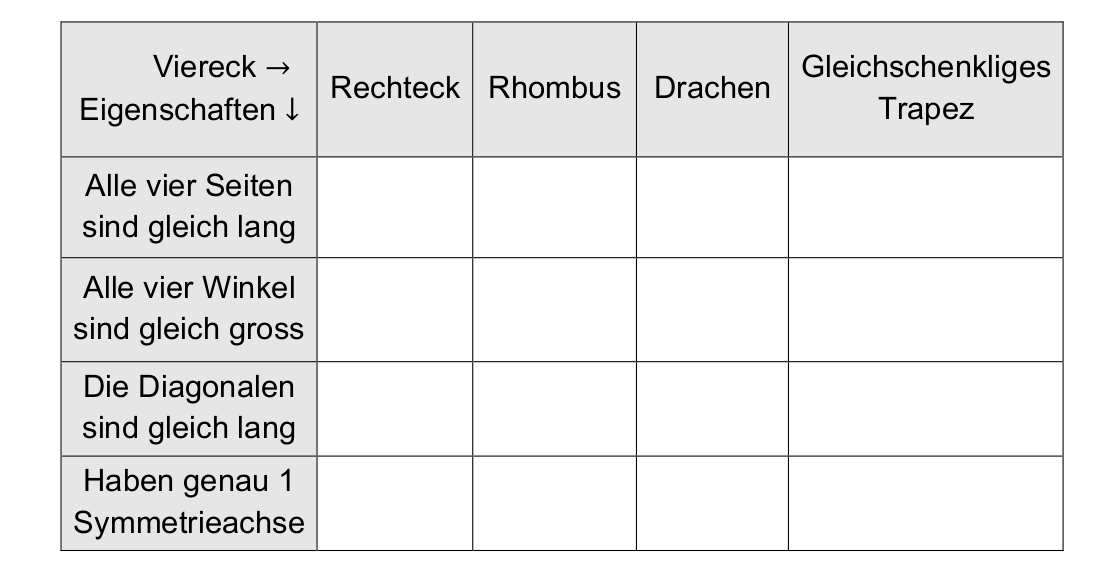 Tabelle Vierecke und Eigenschaften