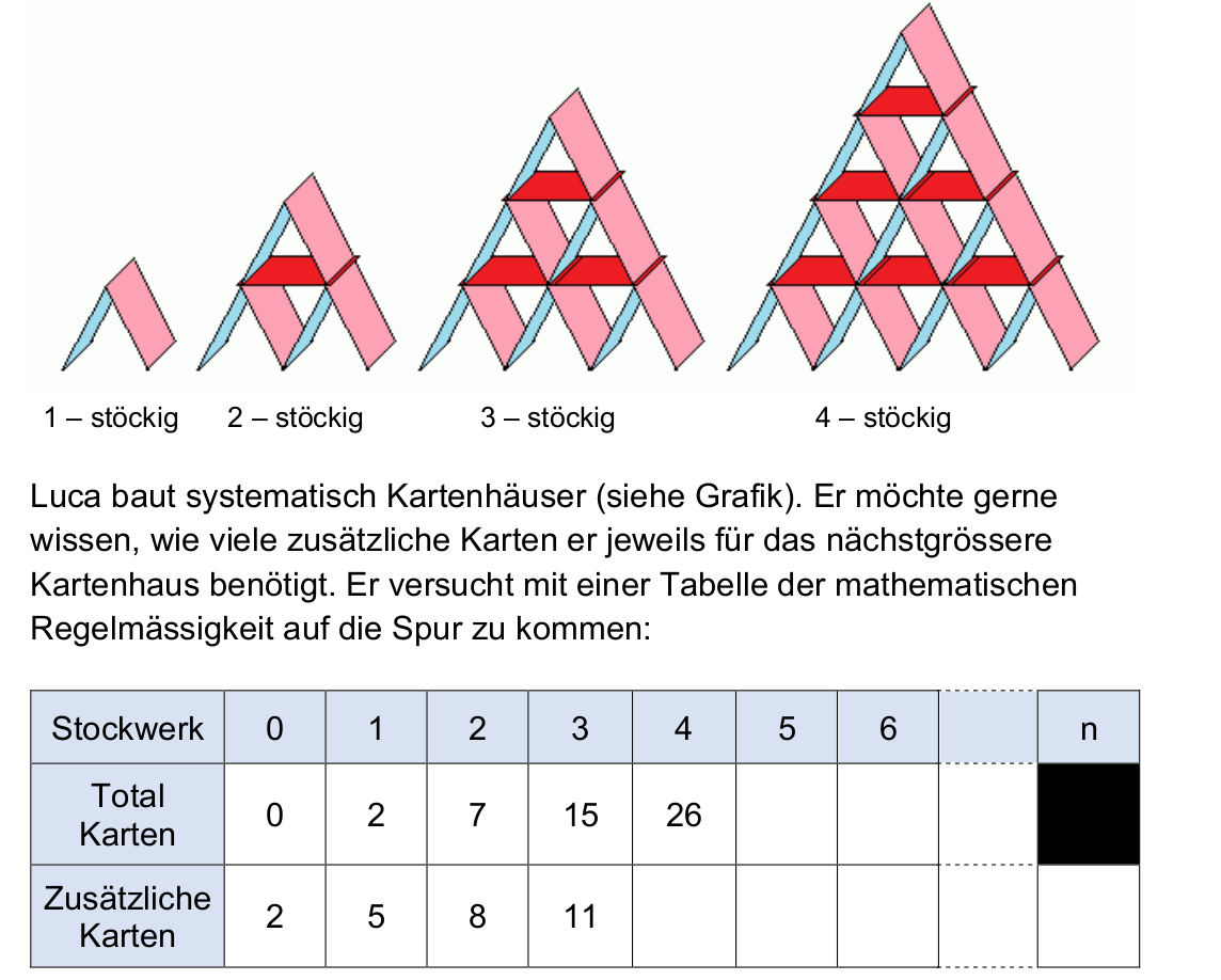 Kartenhäuser Abbildung & Tabelle